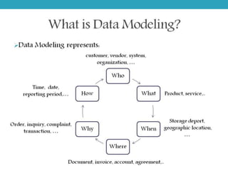 Data modeling for Data warehouse | PPT