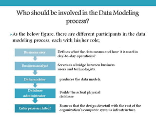 Data modeling for Data warehouse | PPT