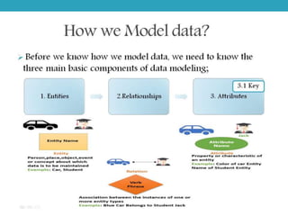 Data modeling for Data warehouse | PPT