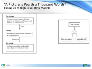 “A Picture is Worth a Thousand Words”
Examples of High-Level Data Models




 PAGE 10
 