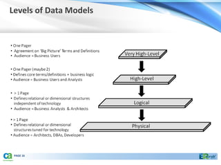 Levels of Data Models




 PAGE 16
 