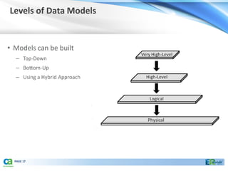 Levels of Data Models


• Models can be built
  – Top-Down
  – Bottom-Up
  – Using a Hybrid Approach




  PAGE 17
 