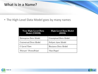 What is in a Name?


• The High-Level Data Model goes by many names




 PAGE 18
 