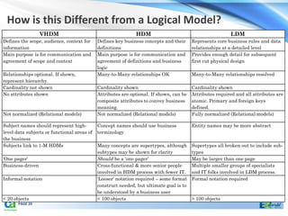 How is this Different from a Logical Model?
                  VHDM                                        HDM                                         LDM
Defines the scope, audience, context for     Defines key business concepts and their     Represents core business rules and data
information                                  definitions                                 relationships at a detailed level
Main purpose is for communication and        Main purpose is for communication and       Provides enough detail for subsequent
agreement of scope and context               agreement of definitions and business       first cut physical design
                                             logic
Relationships optional. If shown,            Many-to-Many relationships OK               Many-to-Many relationships resolved
represent hierarchy.
Cardinality not shown                        Cardinality shown                           Cardinality shown
No attributes shown                          Attributes are optional. If shown, can be   Attributes required and all attributes are
                                             composite attributes to convey business     atomic. Primary and foreign keys
                                             meaning.                                    defined.
Not normalized (Relational models)           Not normalized (Relational models)          Fully normalized (Relational models)

Subject names should represent high-         Concept names should use business           Entity names may be more abstract
level data subjects or functional areas of   terminology
the business
Subjects link to 1-M HDMs                    Many concepts are supertypes, although      Supertypes all broken out to include sub-
                                             subtypes may be shown for clarity           types
‘One pager’                                  Should be a ‘one pager’                     May be larger than one page
Business-driven                              Cross-functional & more senior people       Multiple smaller groups of specialists
                                             involved in HDM process with fewer IT.      and IT folks involved in LDM process.
Informal notation                            ‘Looser’ notation required – some format    Formal notation required
                                             construct needed, but ultimate goal is to
                                             be understood by a business user
< 20 objects                                 < 100 objects                               > 100 objects
       PAGE 20
 