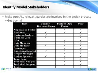 Identify Model Stakeholders

• Make sure ALL relevant parties are involved in the design process
  – Get buy-in!




  PAGE 30
 