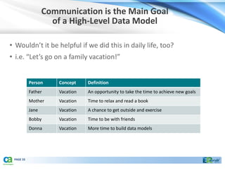 Communication is the Main Goal
                    of a High-Level Data Model

• Wouldn’t it be helpful if we did this in daily life, too?
• i.e. “Let’s go on a family vacation!”


           Person     Concept    Definition
           Father     Vacation   An opportunity to take the time to achieve new goals
           Mother     Vacation   Time to relax and read a book
           Jane       Vacation   A chance to get outside and exercise
           Bobby      Vacation   Time to be with friends
           Donna      Vacation   More time to build data models




 PAGE 33
 