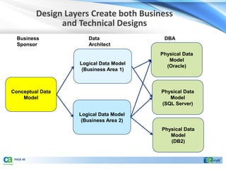 Design Layers Create both Business
                 and Technical Designs
  Business              Data               DBA
  Sponsor               Architect
                                          Physical Data
                                             Model
                     Logical Data Model
                                            (Oracle)
                      (Business Area 1)



Conceptual Data                           Physical Data
    Model                                    Model
                                          (SQL Server)

                     Logical Data Model
                      (Business Area 2)
                                          Physical Data
                                             Model
                                             (DB2)


 PAGE 40
 
