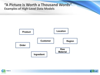 “A Picture is Worth a Thousand Words”
Examples of High-Level Data Models




            Product                    Location



                            Customer              Region
          Order
                                         Raw
                                        Material
                      Ingredient




 PAGE 8
 