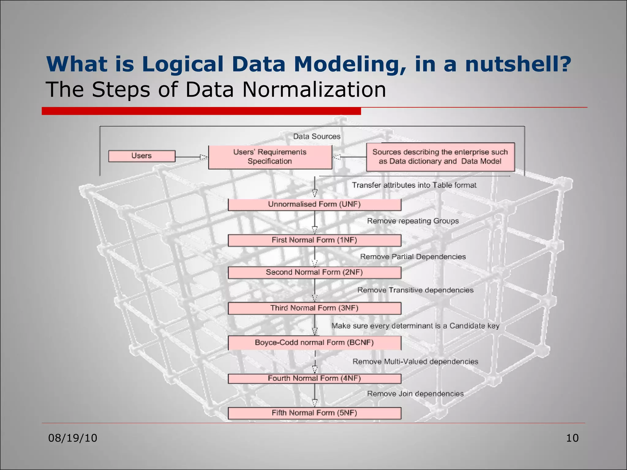 What is Logical Data Modeling, in a nutshell? The Steps of Data Normalization 08/19/10 