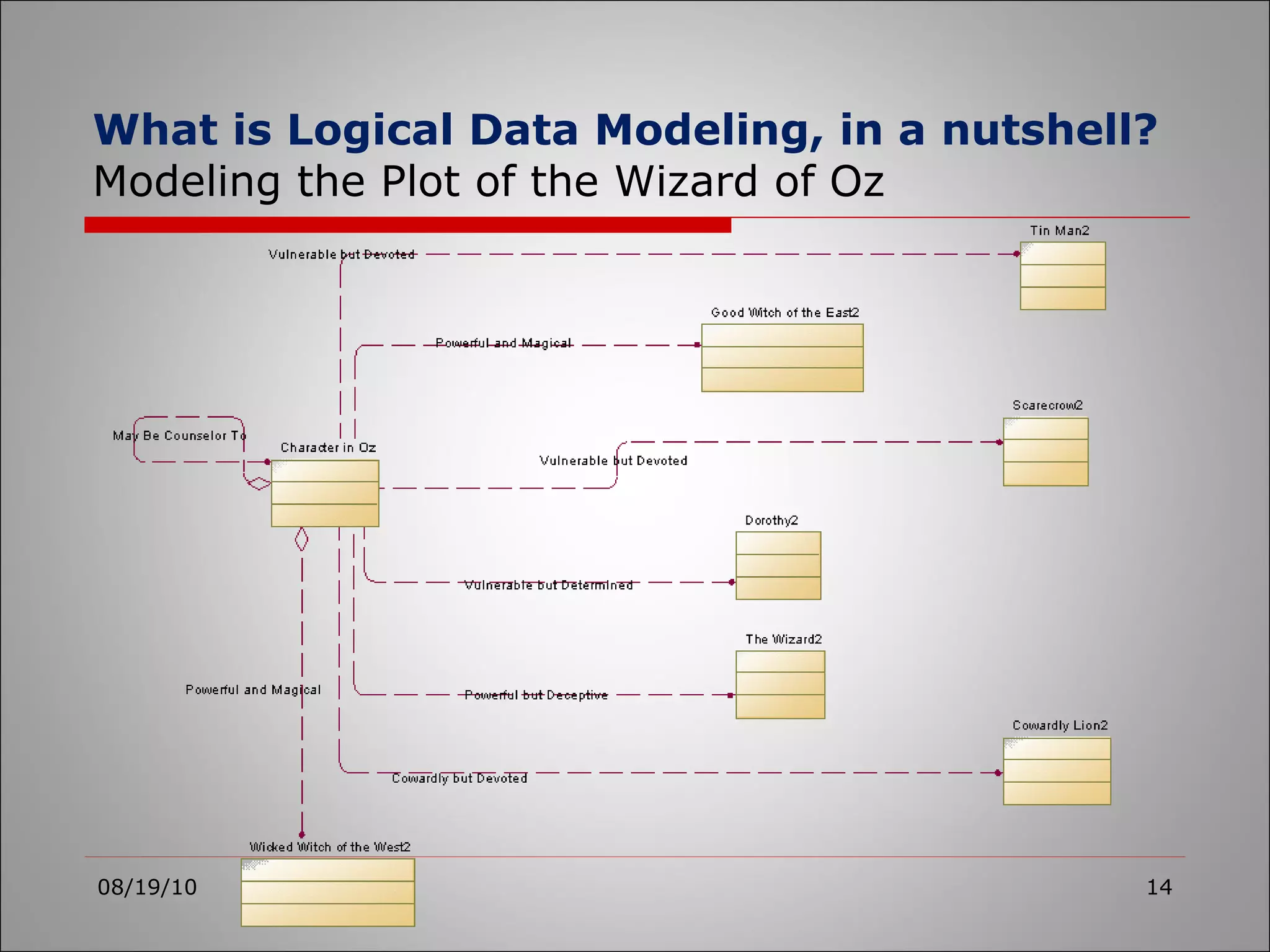 What is Logical Data Modeling, in a nutshell?   Modeling the Plot of the Wizard of Oz 08/19/10 