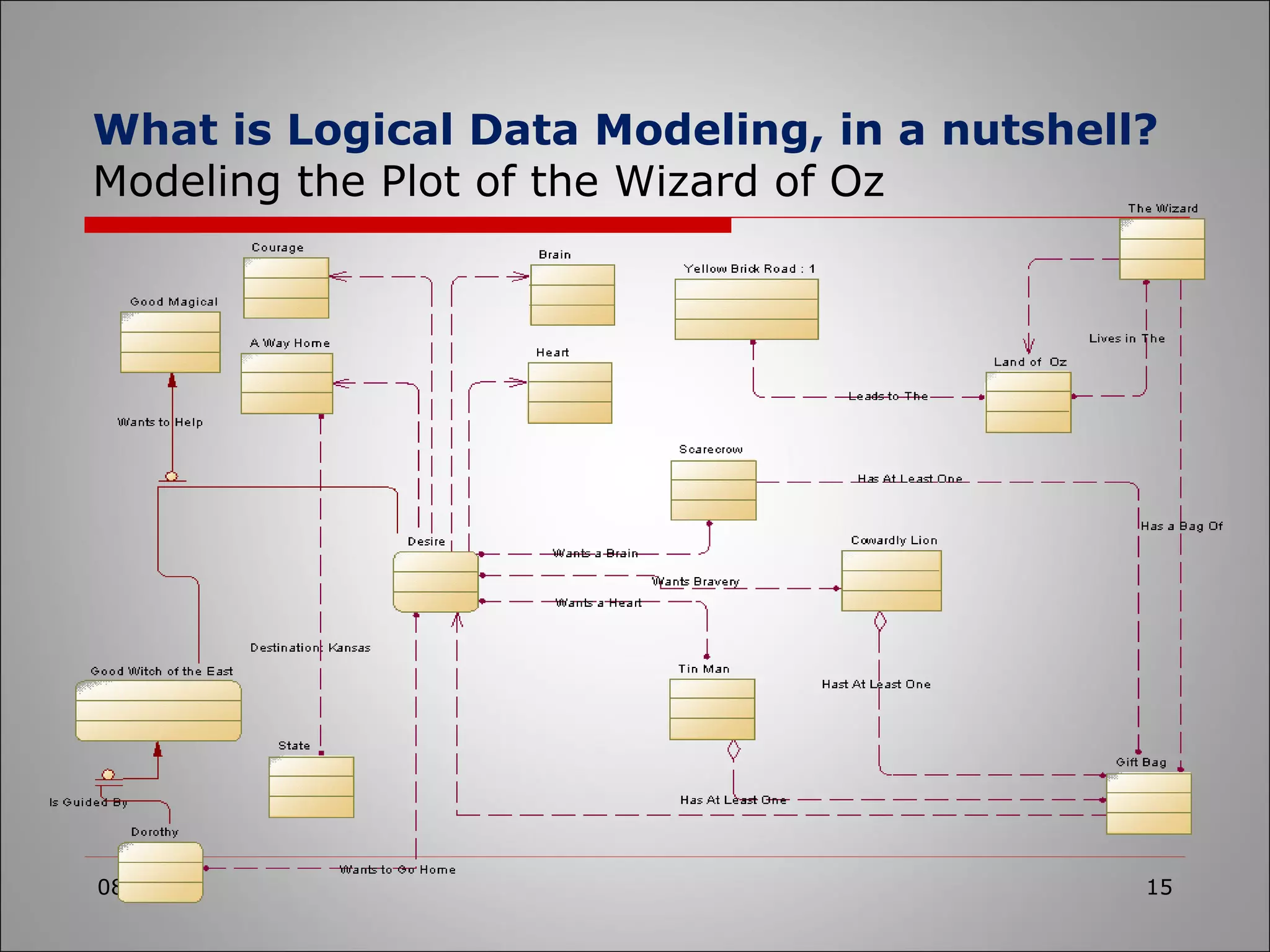 What is Logical Data Modeling, in a nutshell?   Modeling the Plot of the Wizard of Oz 08/19/10 