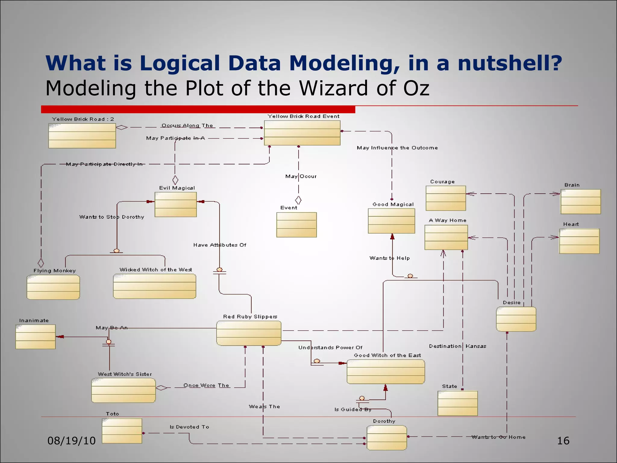 What is Logical Data Modeling, in a nutshell?   Modeling the Plot of the Wizard of Oz 08/19/10 