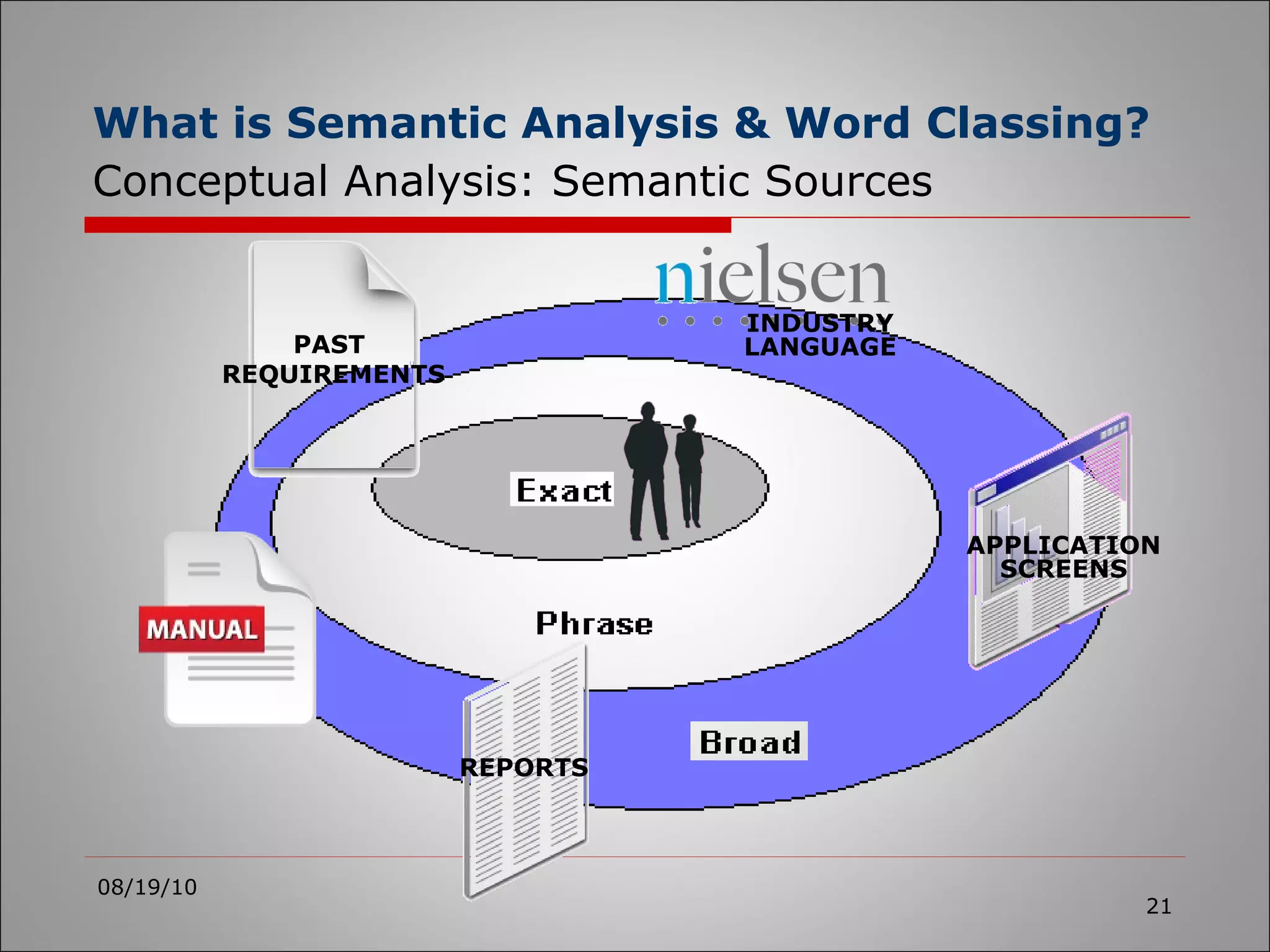 What is Semantic Analysis & Word Classing?   Conceptual Analysis: Semantic Sources 08/19/10 PAST  REQUIREMENTS REPORTS APPLICATION SCREENS INDUSTRY LANGUAGE 
