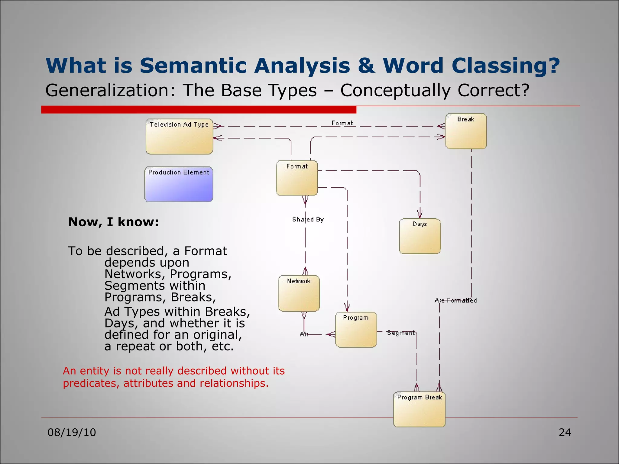 What is Semantic Analysis & Word Classing?   Generalization: The Base Types – Conceptually Correct? 08/19/10 An entity is not really described without its predicates, attributes and relationships. Now, I know: To be described, a Format depends upon Networks, Programs, Segments within Programs, Breaks,  Ad Types within Breaks, Days, and whether it is defined for an original, a repeat or both, etc. 