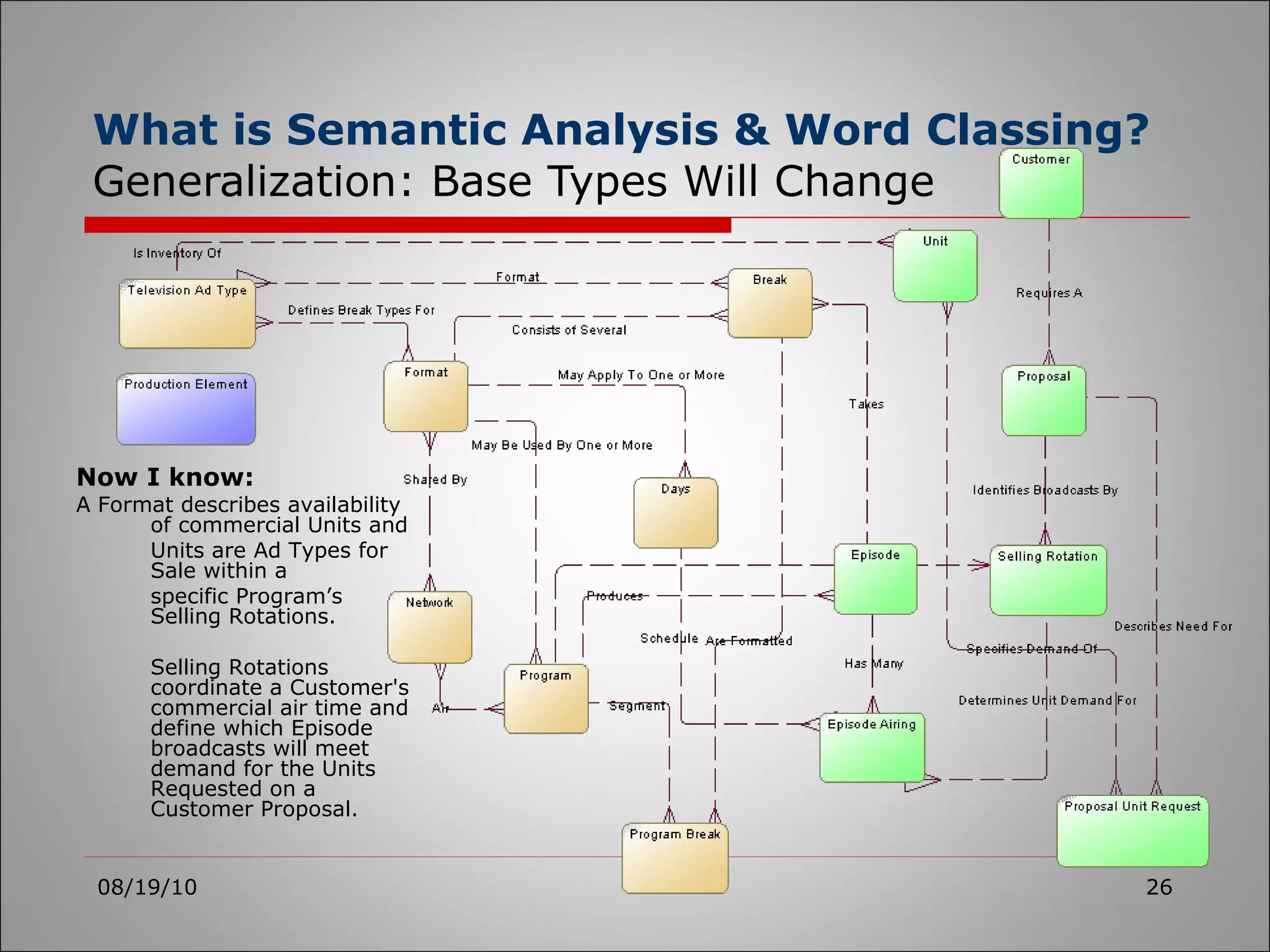 What is Semantic Analysis & Word Classing? Generalization: Base Types Will Change 08/19/10 Now I know: A Format describes availability of commercial Units and Units are Ad Types for Sale within a  specific Program’s Selling Rotations.  Selling Rotations coordinate a Customer's commercial air time and define which Episode broadcasts will meet demand for the Units Requested on a Customer Proposal. 