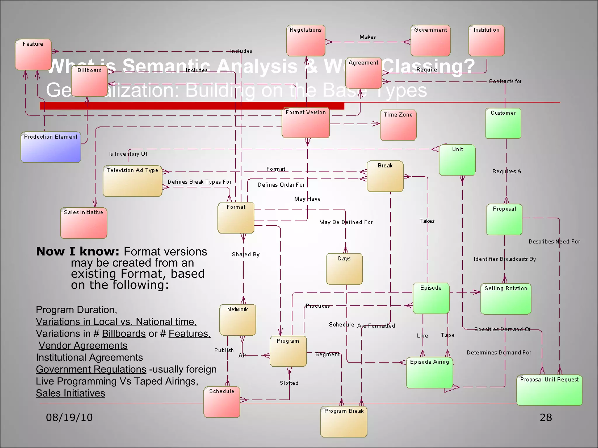 08/19/10 Now I know:  Format versions may be created from an  existing Format, based on the following: Program Duration,  Variations in Local vs. National time,   Variations in #  Billboards  or #  Features, Vendor Agreements   Institutional Agreements  Government Regulations  -usually foreign  Live Programming Vs Taped Airings,  Sales Initiatives What is Semantic Analysis & Word Classing?   Generalization: Building on the Base Types 