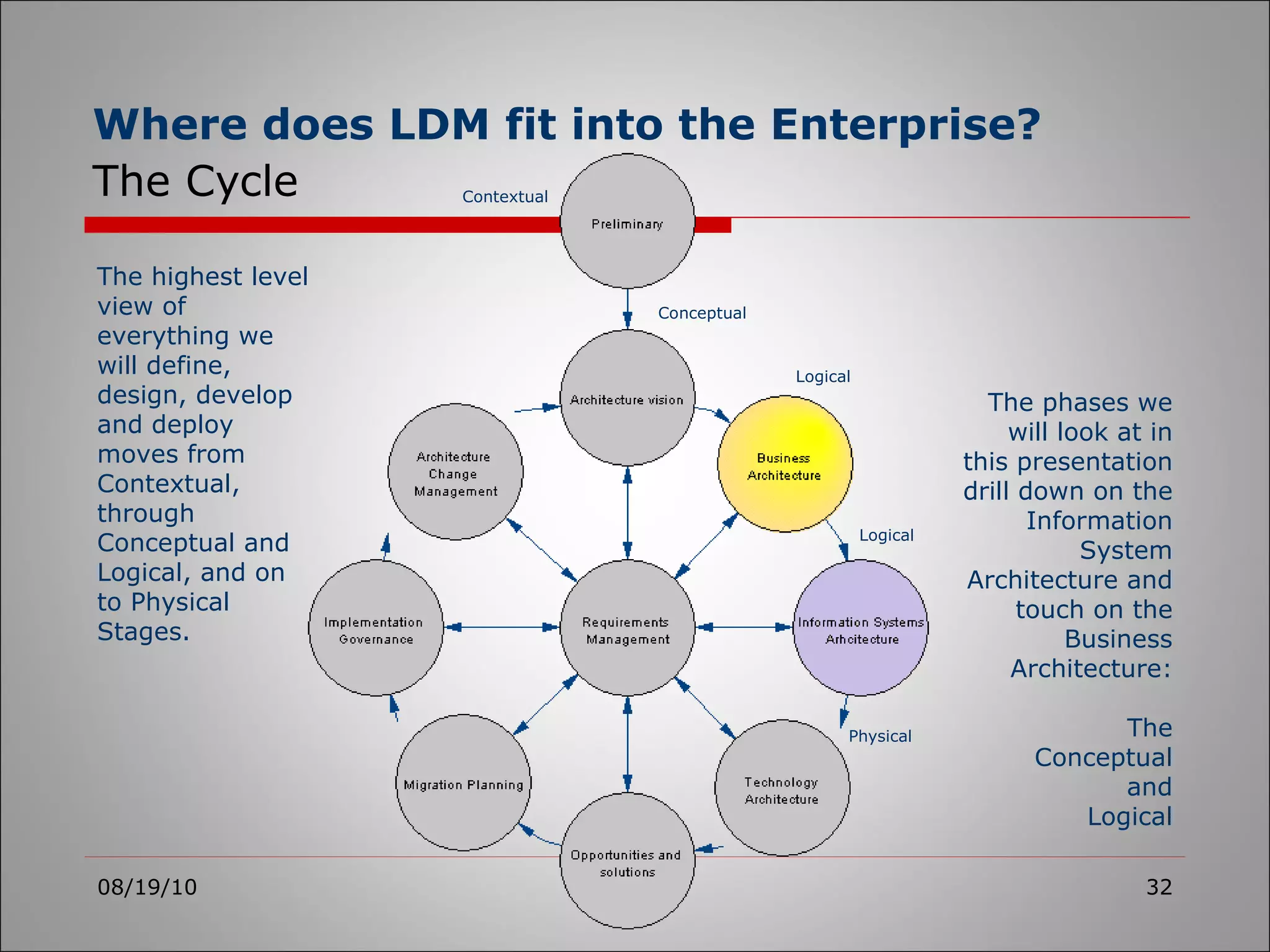 Where does LDM fit into the Enterprise?   The Cycle 08/19/10 The highest level view of everything we will define, design, develop and deploy moves from Contextual, through Conceptual and Logical, and on to Physical Stages. The phases we will look at in this presentation drill down on the Information System Architecture and touch on the Business Architecture: The Conceptual and Logical Contextual Conceptual Logical Logical Physical 