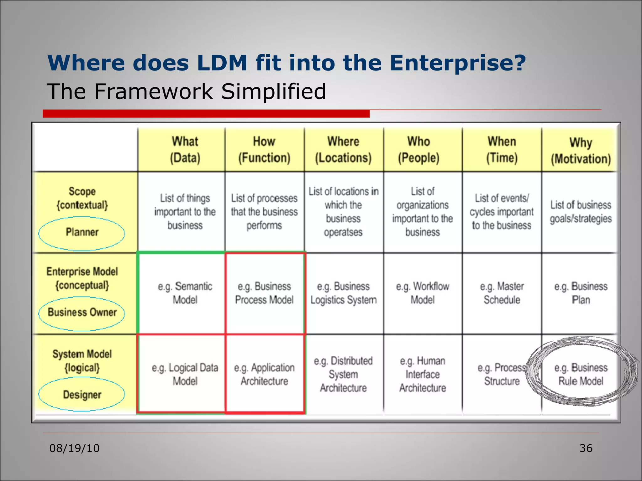 Where does LDM fit into the Enterprise?   The Framework Simplified 08/19/10 