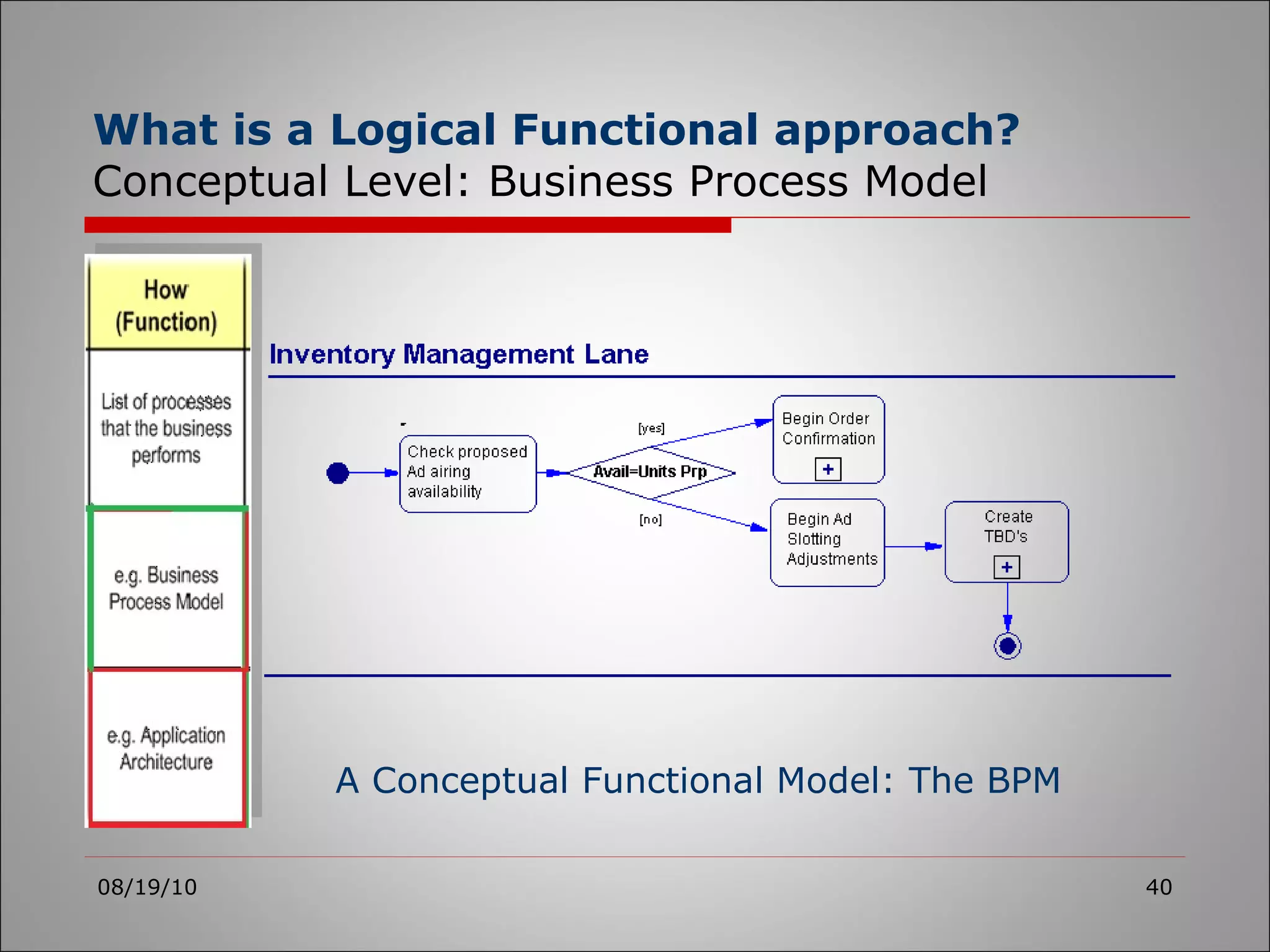 What is a Logical Functional approach?   Conceptual Level: Business Process Model 08/19/10 A Conceptual Functional Model: The BPM 