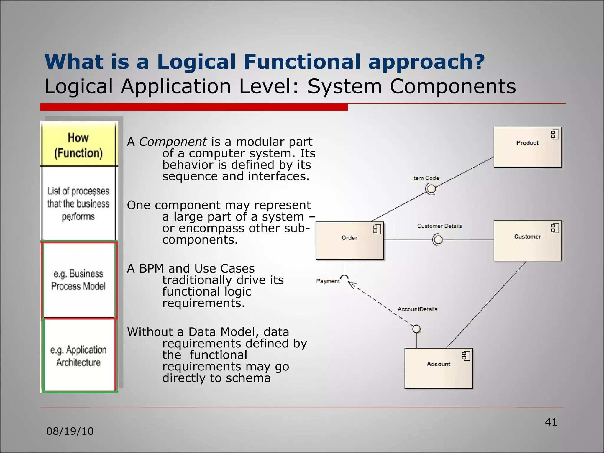 What is a Logical Functional approach? Logical Application Level: System Components A  Component  is a modular part of a computer system. Its behavior is defined by its sequence and interfaces.  One component may represent a large part of a system – or encompass other sub-components. A BPM and Use Cases traditionally drive its functional logic requirements. Without a Data Model, data requirements defined by the  functional requirements may go directly to schema 08/19/10 