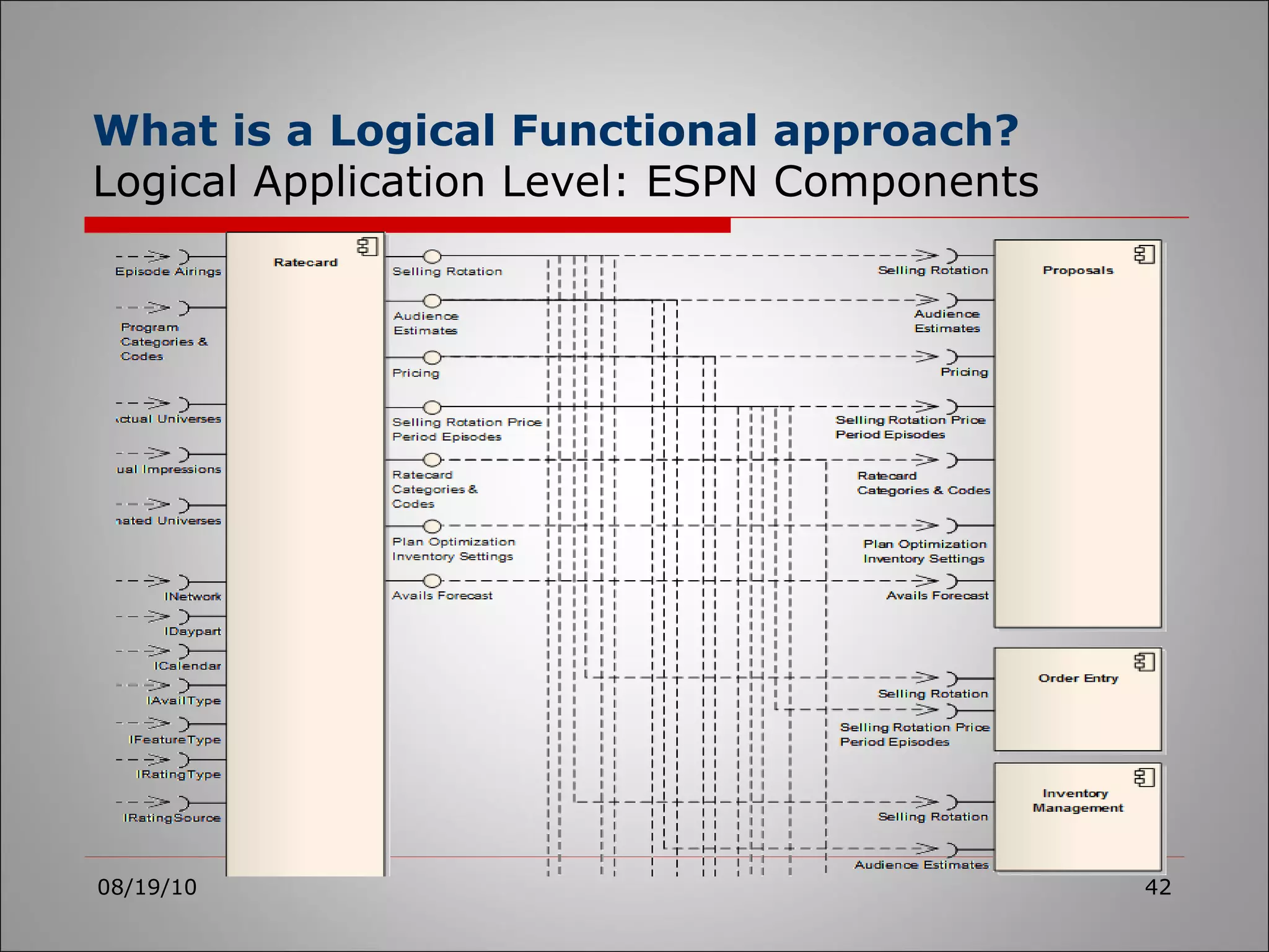 08/19/10 What is a Logical Functional approach? Logical Application Level: ESPN Components 