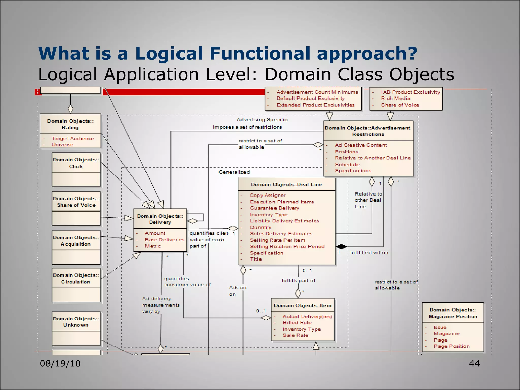 08/19/10 What is a Logical Functional approach? Logical Application Level: Domain Class Objects 