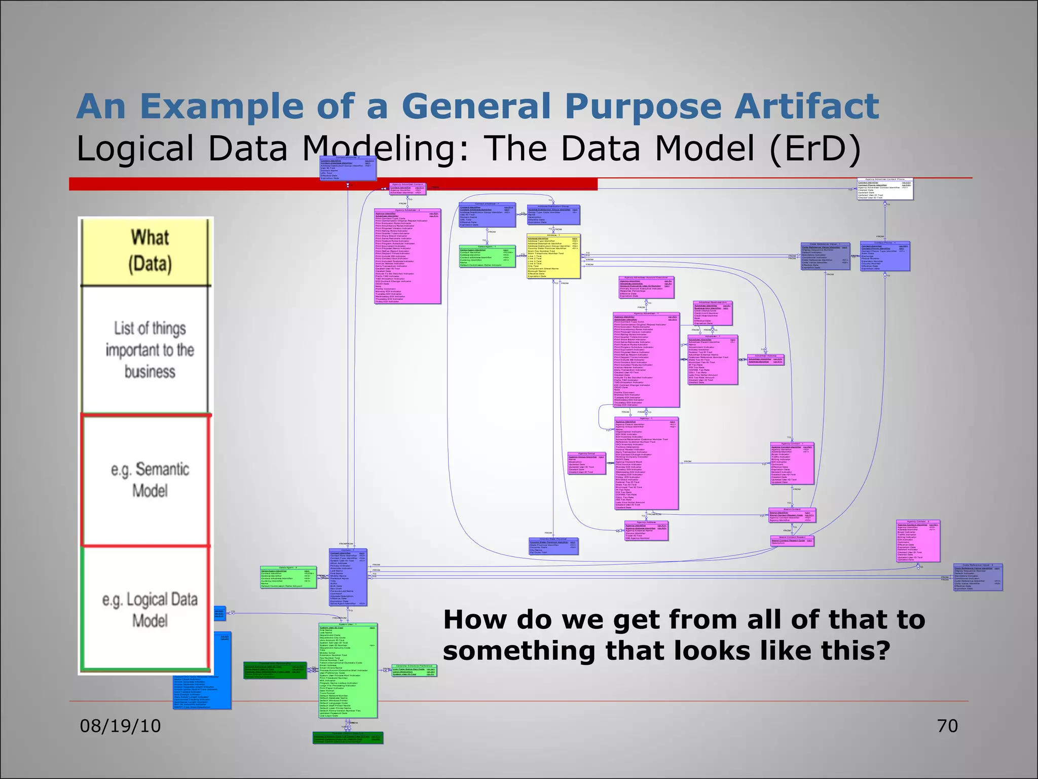 An Example of a General Purpose Artifact Logical Data Modeling: The Data Model (ErD) 08/19/10 How do we get from all of that to something that looks like this? 