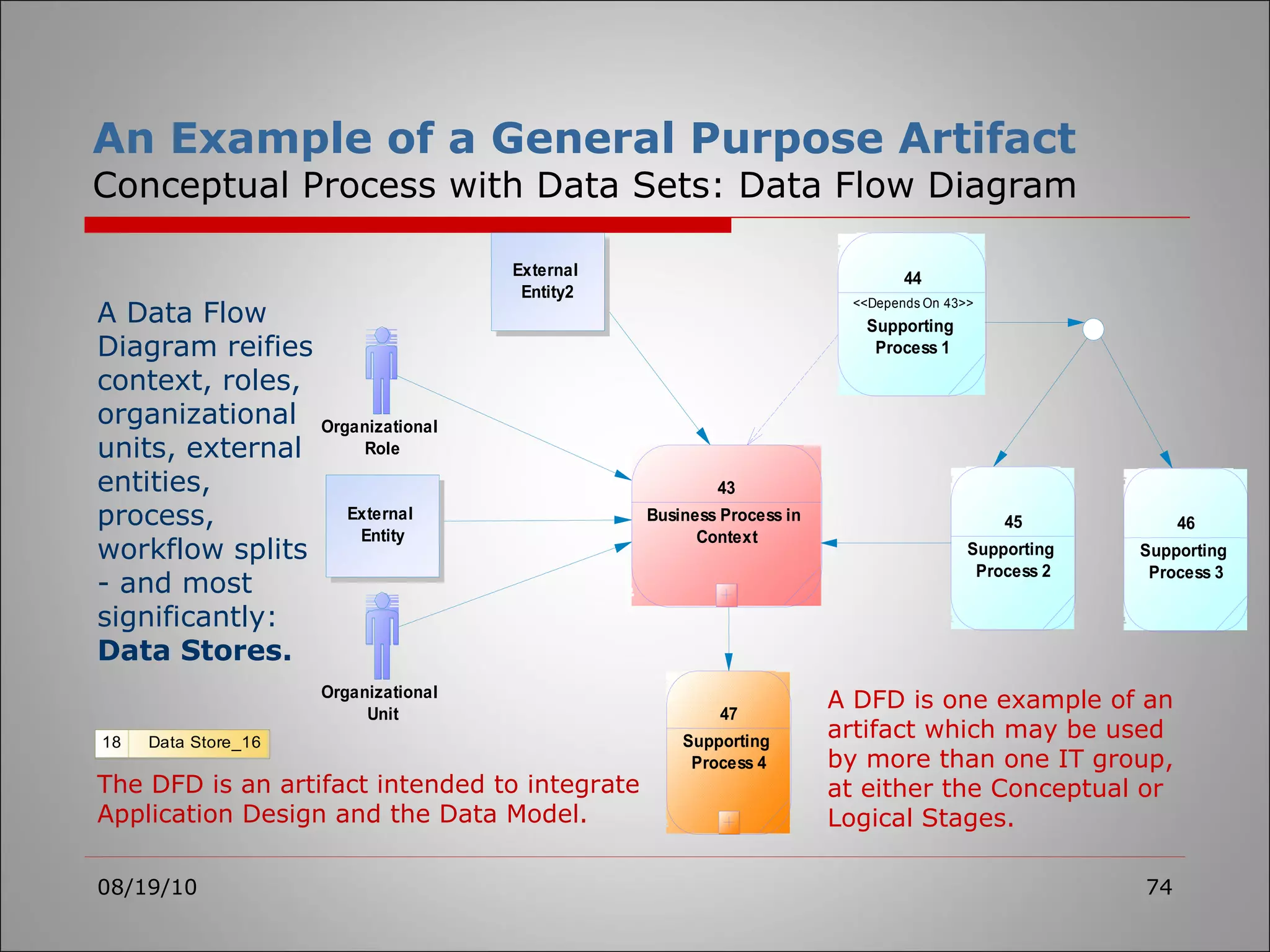 An Example of a General Purpose Artifact Conceptual Process with Data Sets: Data Flow Diagram 08/19/10 A Data Flow Diagram reifies context, roles, organizational units, external entities, process, workflow splits - and most significantly:  Data Stores. The DFD is an artifact intended to integrate Application Design and the Data Model. A DFD is one example of an artifact which may be used by more than one IT group,  at either the Conceptual or Logical Stages. 