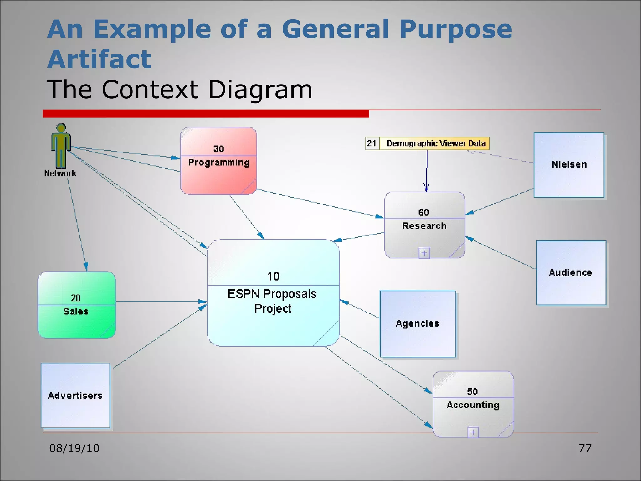 An Example of a General Purpose Artifact The Context Diagram 08/19/10 