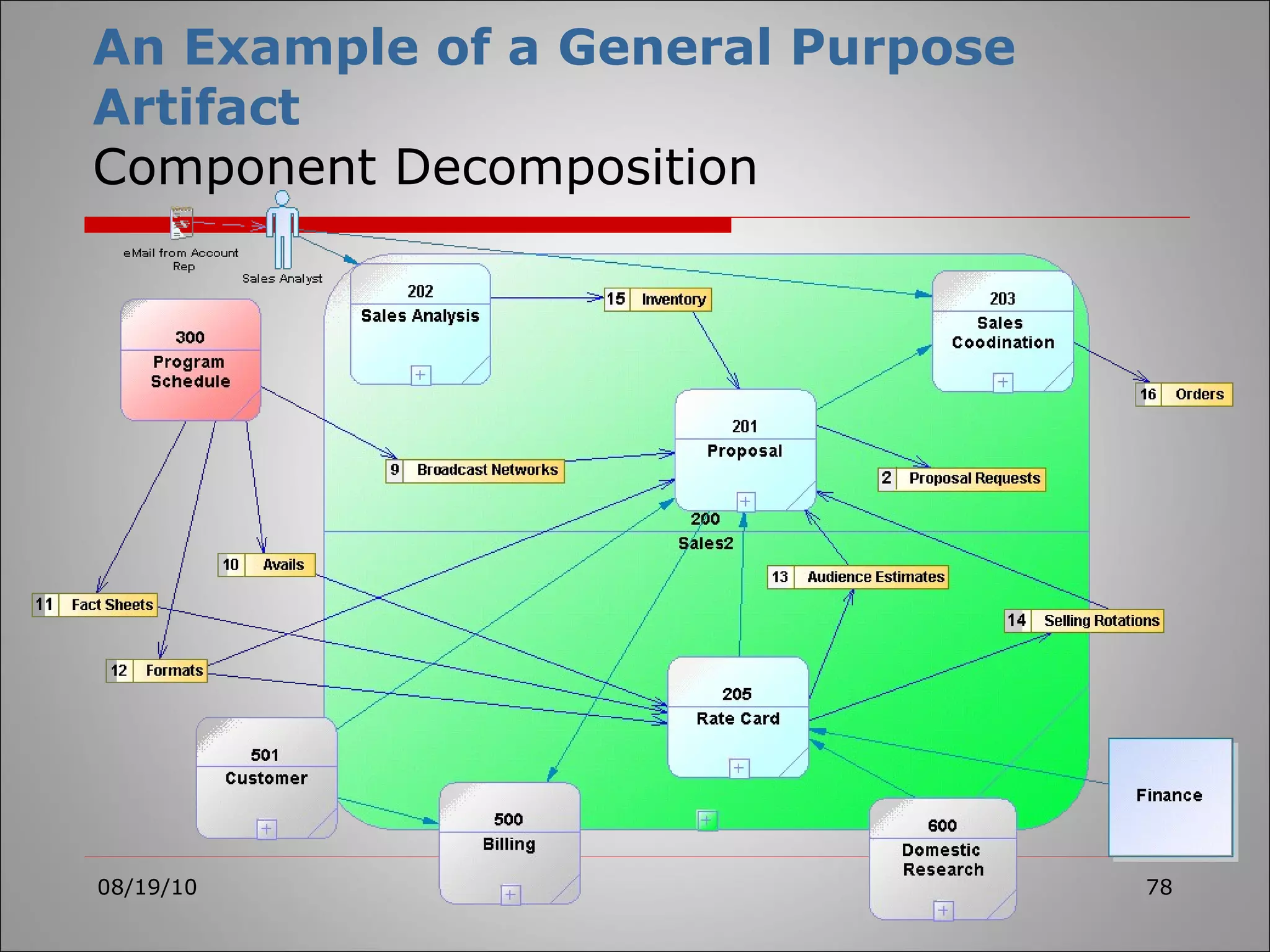 An Example of a General Purpose Artifact Component Decomposition 08/19/10 