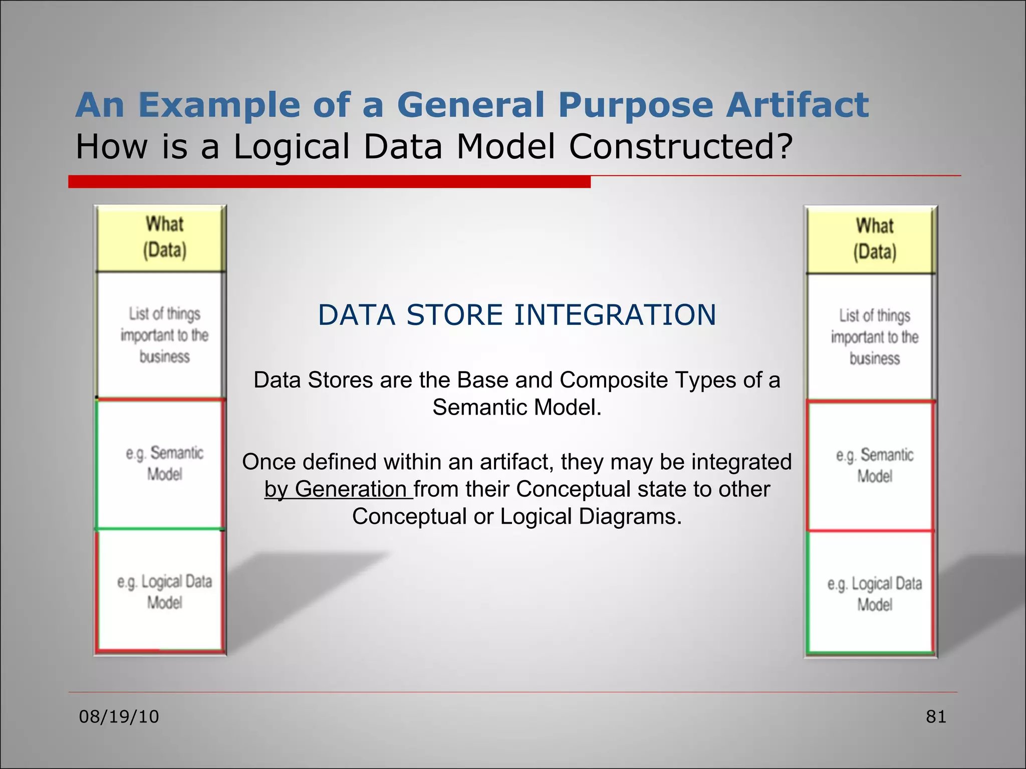 An Example of a General Purpose Artifact How is a Logical Data Model Constructed? 08/19/10 DATA STORE INTEGRATION Data Stores are the Base and Composite Types of a Semantic Model. Once defined within an artifact, they may be integrated  by Generation  from their Conceptual state to other Conceptual or Logical Diagrams. 