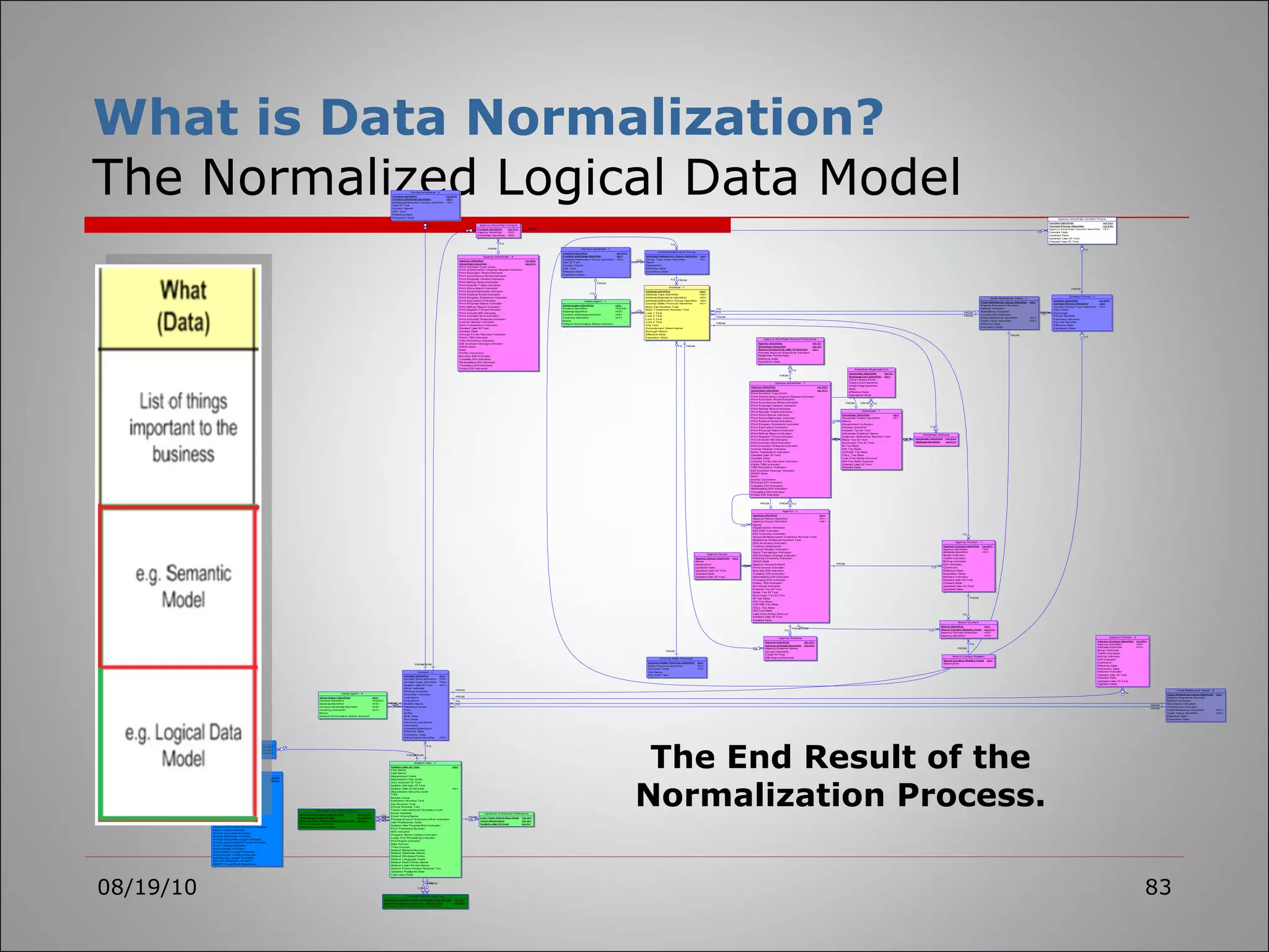 What is Data Normalization?   The Normalized Logical Data Model 08/19/10 The End Result of the Normalization Process. 