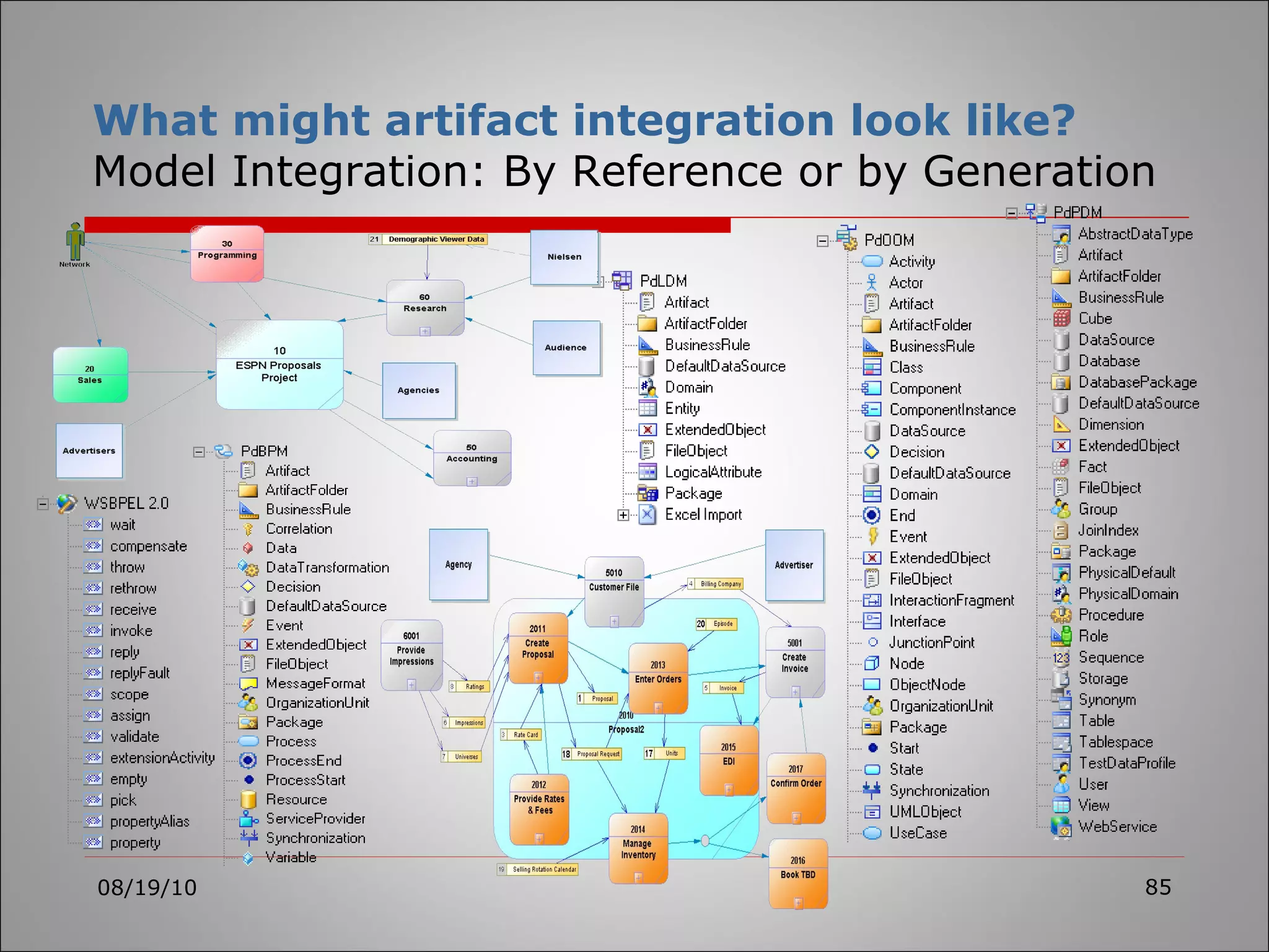 08/19/10 What might artifact integration look like? Model Integration: By Reference or by Generation 