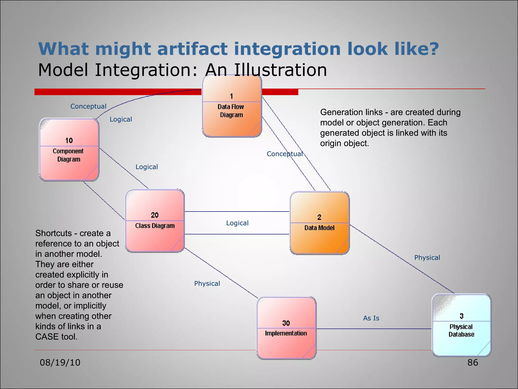 What might artifact integration look like? Model Integration: An Illustration 08/19/10 Generation links - are created during model or object generation. Each generated object is linked with its origin object.  Shortcuts - create a reference to an object in another model.  They are either created explicitly in order to share or reuse an object in another model, or implicitly when creating other kinds of links in a CASE tool.  Generation links - are created during model or object generation. Each generated object is linked with its origin object.  Shortcuts - create a reference to an object in another model.  They are either created explicitly in order to share or reuse an object in another model, or implicitly when creating other kinds of links in a CASE tool.  Conceptual Logical Logical Logical Conceptual Physical Physical As Is 