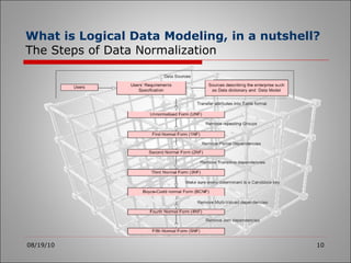 What is Logical Data Modeling, in a nutshell? The Steps of Data Normalization 08/19/10 