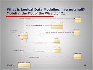 What is Logical Data Modeling, in a nutshell?   Modeling the Plot of the Wizard of Oz 08/19/10 
