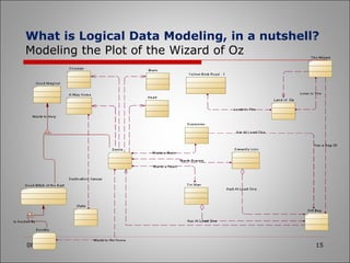 What is Logical Data Modeling, in a nutshell?   Modeling the Plot of the Wizard of Oz 08/19/10 