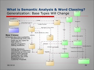 What is Semantic Analysis & Word Classing? Generalization: Base Types Will Change 08/19/10 Now I know: A Format describes availability of commercial Units and Units are Ad Types for Sale within a  specific Program’s Selling Rotations.  Selling Rotations coordinate a Customer's commercial air time and define which Episode broadcasts will meet demand for the Units Requested on a Customer Proposal. 