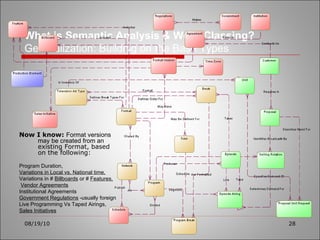 08/19/10 Now I know:  Format versions may be created from an  existing Format, based on the following: Program Duration,  Variations in Local vs. National time,   Variations in #  Billboards  or #  Features, Vendor Agreements   Institutional Agreements  Government Regulations  -usually foreign  Live Programming Vs Taped Airings,  Sales Initiatives What is Semantic Analysis & Word Classing?   Generalization: Building on the Base Types 