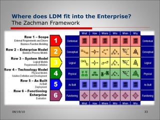 Where does LDM fit into the Enterprise?   The Zachman Framework 08/19/10 