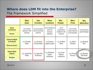 Where does LDM fit into the Enterprise?   The Framework Simplified 08/19/10 