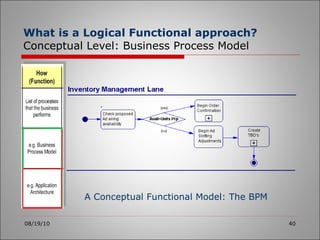 What is a Logical Functional approach?   Conceptual Level: Business Process Model 08/19/10 A Conceptual Functional Model: The BPM 