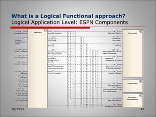 08/19/10 What is a Logical Functional approach? Logical Application Level: ESPN Components 