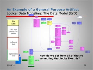 An Example of a General Purpose Artifact Logical Data Modeling: The Data Model (ErD) 08/19/10 How do we get from all of that to something that looks like this? 