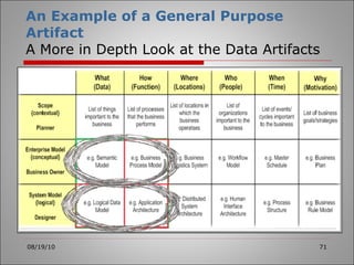 An Example of a General Purpose Artifact   A More in Depth Look at the Data Artifacts 08/19/10 
