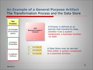 An Example of a General Purpose Artifact The Transformation Process and the Data Store 08/19/10 A Process is defined as an activity that transforms data,  whether it be a system component, a business function  -or both. A Data Store may be derived  from either a system component or a business function. 