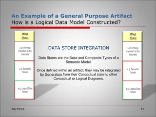 An Example of a General Purpose Artifact How is a Logical Data Model Constructed? 08/19/10 DATA STORE INTEGRATION Data Stores are the Base and Composite Types of a Semantic Model. Once defined within an artifact, they may be integrated  by Generation  from their Conceptual state to other Conceptual or Logical Diagrams. 
