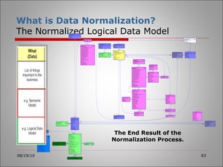 What is Data Normalization?   The Normalized Logical Data Model 08/19/10 The End Result of the Normalization Process. 