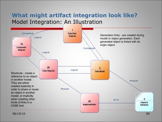 What might artifact integration look like? Model Integration: An Illustration 08/19/10 Generation links - are created during model or object generation. Each generated object is linked with its origin object.  Shortcuts - create a reference to an object in another model.  They are either created explicitly in order to share or reuse an object in another model, or implicitly when creating other kinds of links in a CASE tool.  Generation links - are created during model or object generation. Each generated object is linked with its origin object.  Shortcuts - create a reference to an object in another model.  They are either created explicitly in order to share or reuse an object in another model, or implicitly when creating other kinds of links in a CASE tool.  Conceptual Logical Logical Logical Conceptual Physical Physical As Is 