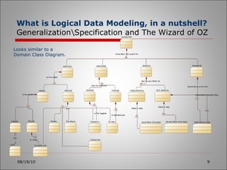 What is Logical Data Modeling, in a nutshell?  Generalization\Specification and The Wizard of OZ 08/19/10 Looks similar to a Domain Class Diagram. 
